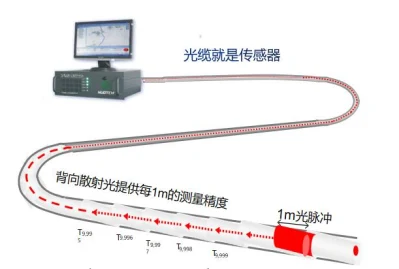 Optic Fiber System for Injection Production Monitoring